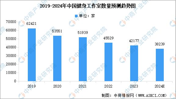 B体育：2024年中国商业健身俱乐部及健身工作室数量预测分析(图2)