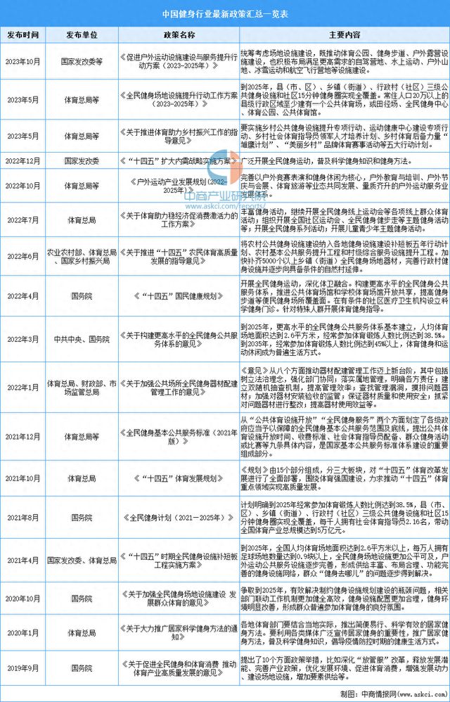 B·sport（中国体育）：2024年中国健身行业最新政策汇总一览(图1)