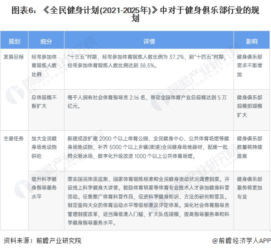 B体育：重磅！2022年中国及31省市健身俱乐部行业政策汇总及解读（全）全民健身带动行业蓬勃发展(图3)