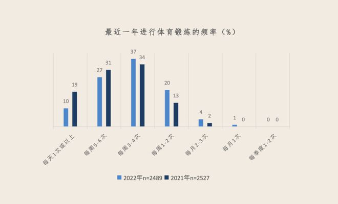 机遇与挑战并存的2022大众运动行业路在何方？报告解读(图3)