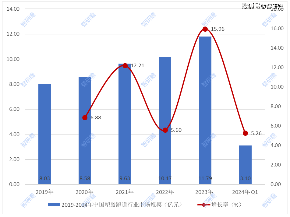 B体育：中国塑胶跑道行业报告：产业链、行业发展历程、市场规模预测及发展趋势分析(图3)