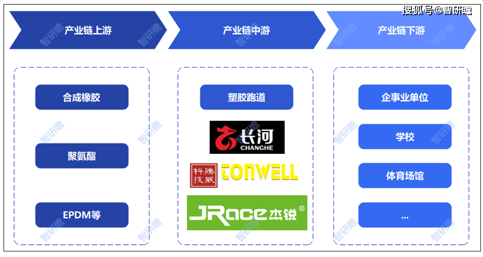 B体育：中国塑胶跑道行业报告：产业链、行业发展历程、市场规模预测及发展趋势分析(图4)