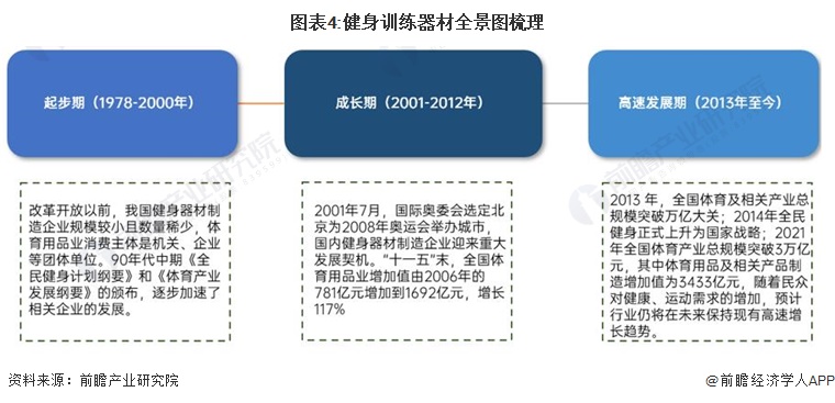 预见2024：2024年中国健身训练器材行业市场规模、竞争格局及发展前景预测未来市场规模将突破1000亿元(图4)
