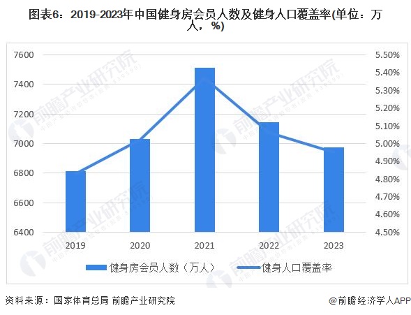 预见2024：2024年中国健身训练器材行业市场规模、竞争格局及发展前景预测未来市场规模将突破1000亿元(图6)