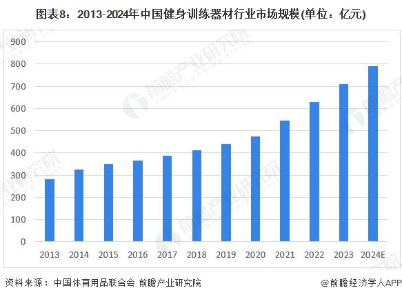 预见2024：2024年中国健身训练器材行业市场规模、竞争格局及发展前景预测未来市场规模将突破1000亿元(图8)