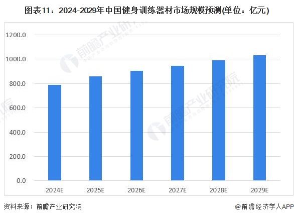 预见2024：2024年中国健身训练器材行业市场规模、竞争格局及发展前景预测未来市场规模将突破1000亿元(图11)