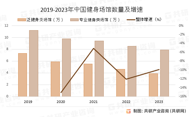 2024年中国健身场馆行业发展概况分析：健身类场馆数量共118万家[图](图4)