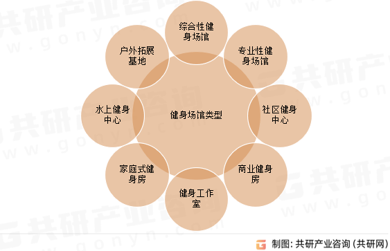 2024年中国健身场馆行业发展概况分析：健身类场馆数量共118万家[图](图3)