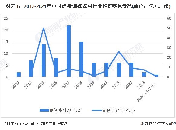 B·sport（中国体育）：【投资视角】2024年中国健身训练器材行业投融资现状及兼并重组分析整体投资情况不佳(图1)