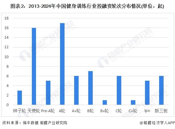 B·sport（中国体育）：【投资视角】2024年中国健身训练器材行业投融资现状及兼并重组分析整体投资情况不佳(图2)