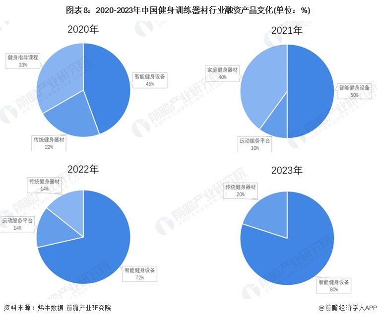 B·sport（中国体育）：【投资视角】2024年中国健身训练器材行业投融资现状及兼并重组分析整体投资情况不佳(图3)