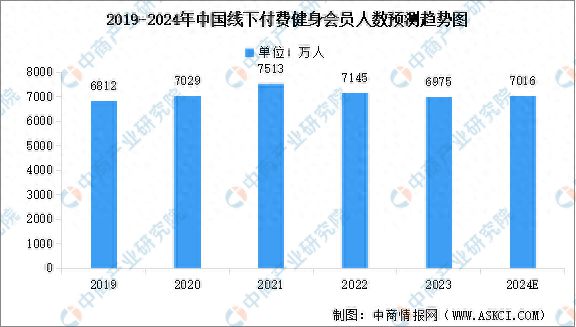 B·sport（中国体育）：2024年中国健身行业市场现状预测分析：健身会员人数下降(图1)