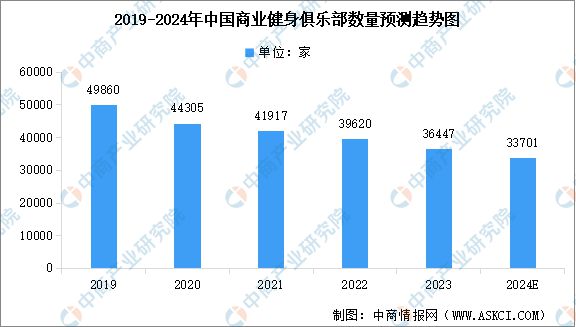 B·sport（中国体育）：2024年中国健身行业市场现状预测分析：健身会员人数下降(图2)