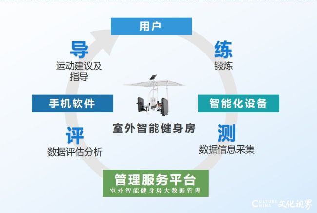 泰山体育室外智能健身房入选“2024年智能体育典型案例”(图4)