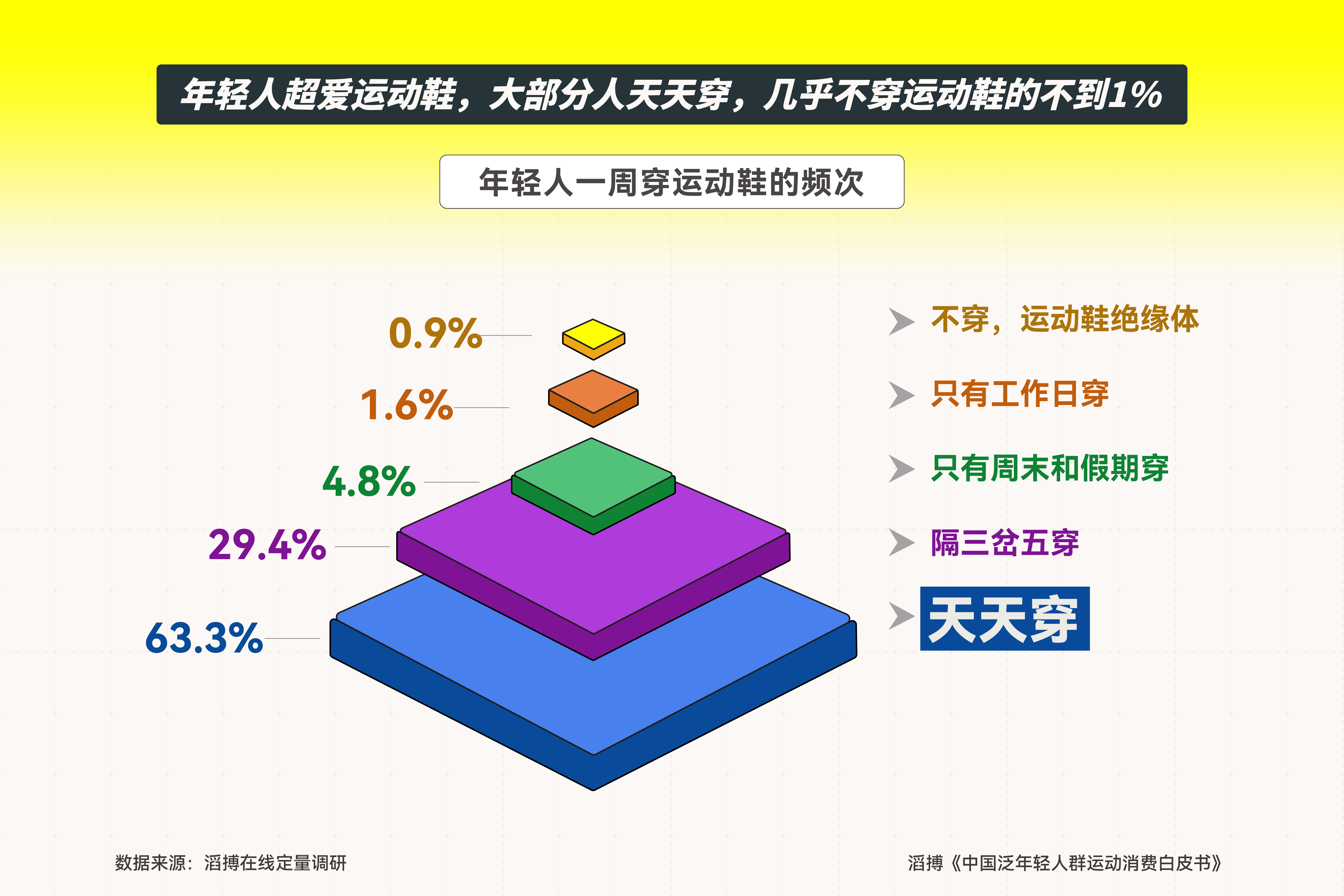B·sport（中国体育）：首份《中国泛年轻人群运动消费白皮书》发布滔搏以“数”为眼追踪运动生活新风向(图1)