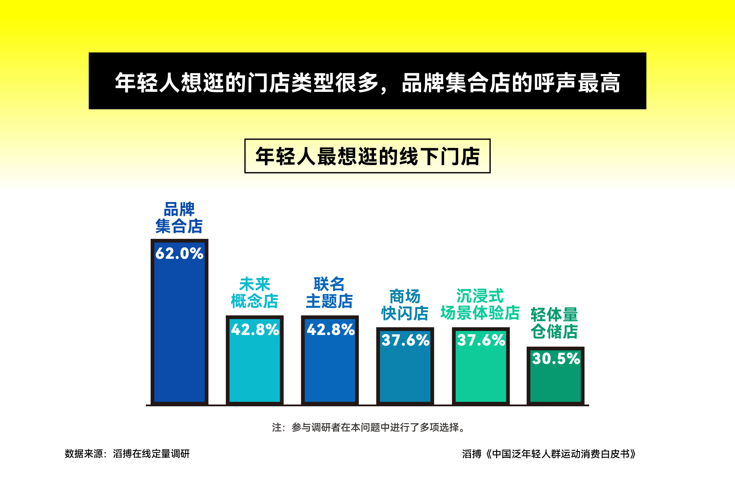 B·sport（中国体育）：首份《中国泛年轻人群运动消费白皮书》发布滔搏以“数”为眼追踪运动生活新风向(图12)