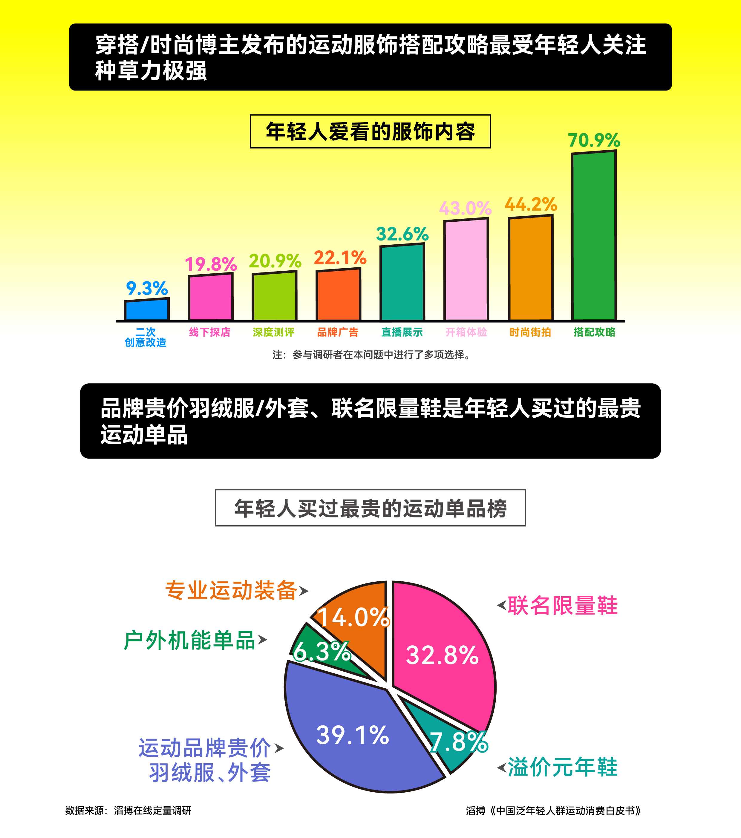 B·sport（中国体育）：首份《中国泛年轻人群运动消费白皮书》发布滔搏以“数”为眼追踪运动生活新风向(图11)
