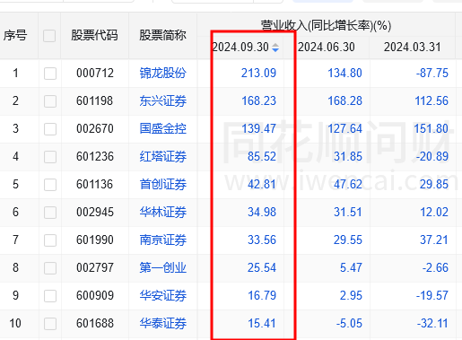 B·sport（中国体育）：2024上市券商前三季度业绩出炉中国十大证券公司！(图2)