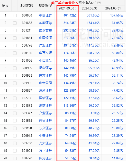 B·sport（中国体育）：2024上市券商前三季度业绩出炉中国十大证券公司！(图1)