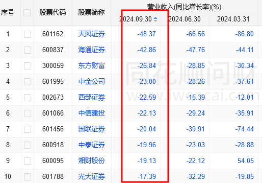 B·sport（中国体育）：2024上市券商前三季度业绩出炉中国十大证券公司！(图3)