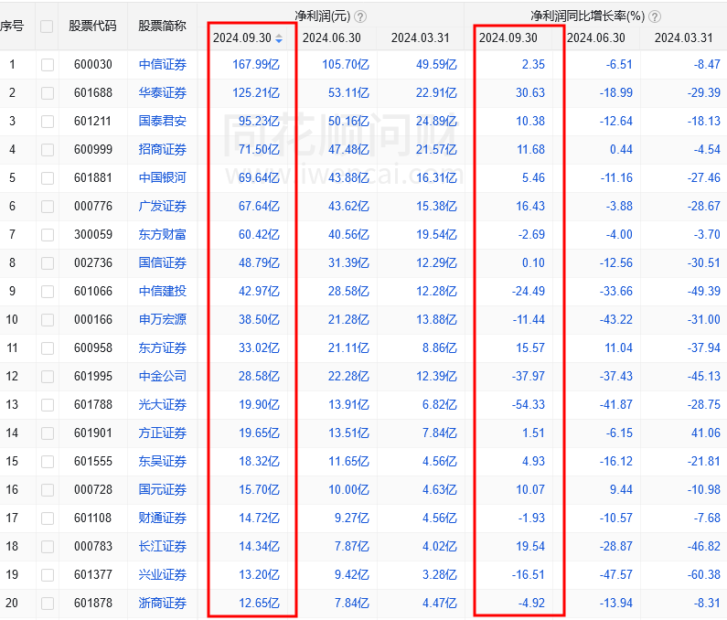 B·sport（中国体育）：2024上市券商前三季度业绩出炉中国十大证券公司！(图4)