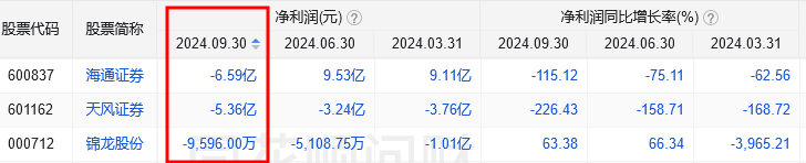 B·sport（中国体育）：2024上市券商前三季度业绩出炉中国十大证券公司！(图5)