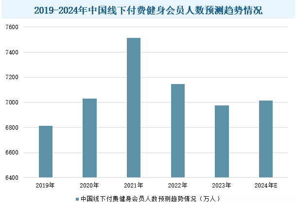 B·sport（中国体育）：2024年健身俱乐部行业现状分析：中国线下付费健身会员人数将恢复至7016万人(图1)