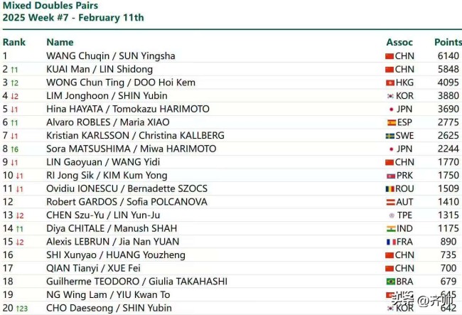 混双最新：莎头组合继续第1巴黎奥运冠军稳居榜首(图2)