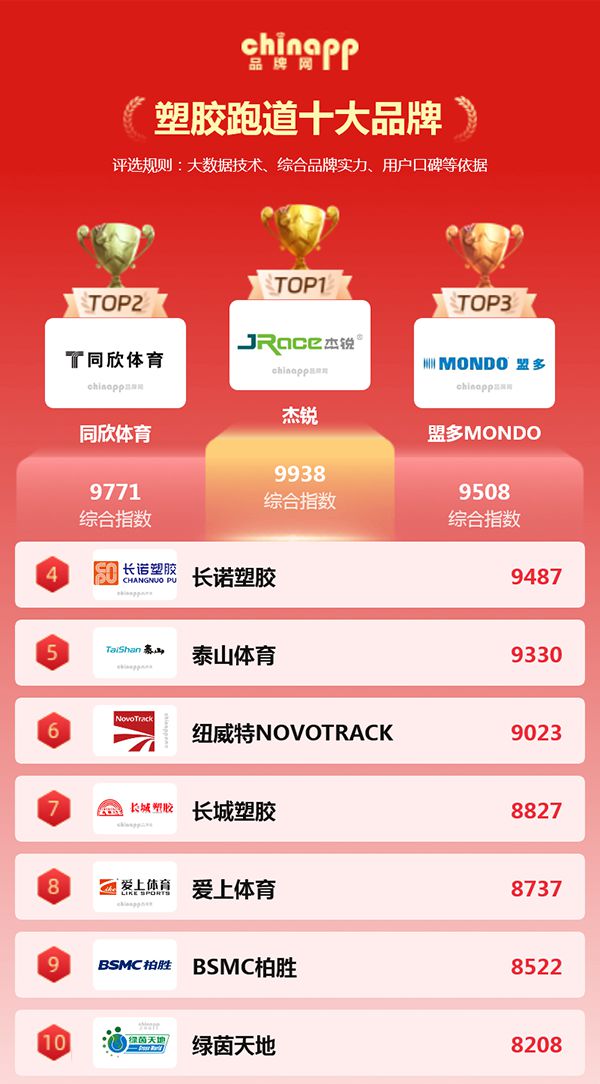 B体育：2025塑胶跑道品牌排行榜塑胶跑道知名品牌有哪些(图1)