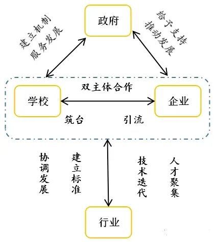 产教融合的七种开展模式(图2)