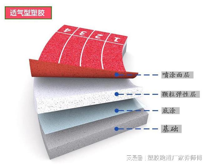 B·sport（中国体育）：全塑型塑胶跑道与透气型塑胶跑道的区别(图2)