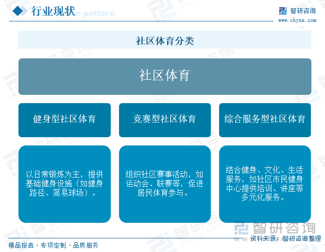 研判2025！中国社区体育行业产业链、投资规模及发展趋势分析：投资活跃需求多元共振全民健身生态重构催生行业新动能[图](图1)