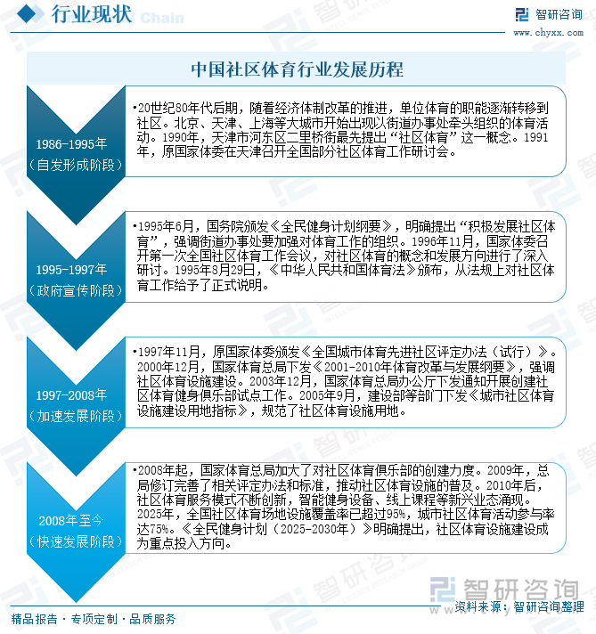 研判2025！中国社区体育行业产业链、投资规模及发展趋势分析：投资活跃需求多元共振全民健身生态重构催生行业新动能[图](图2)
