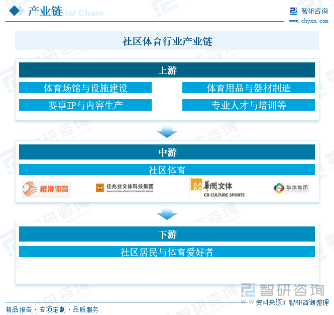 研判2025！中国社区体育行业产业链、投资规模及发展趋势分析：投资活跃需求多元共振全民健身生态重构催生行业新动能[图](图3)