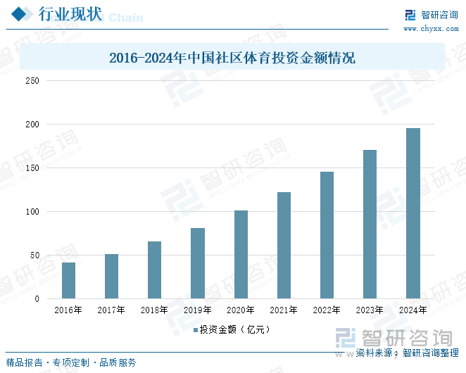 研判2025！中国社区体育行业产业链、投资规模及发展趋势分析：投资活跃需求多元共振全民健身生态重构催生行业新动能[图](图5)