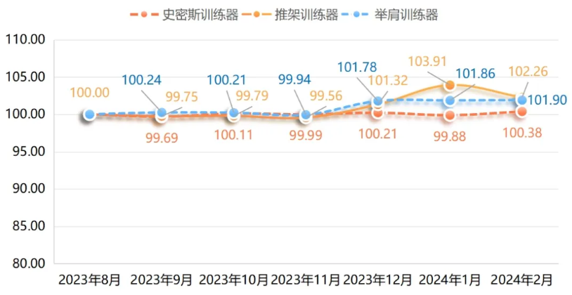2024年健身训练器材市场前景分析：我国健身训练器材市场规模约为539亿元(图1)