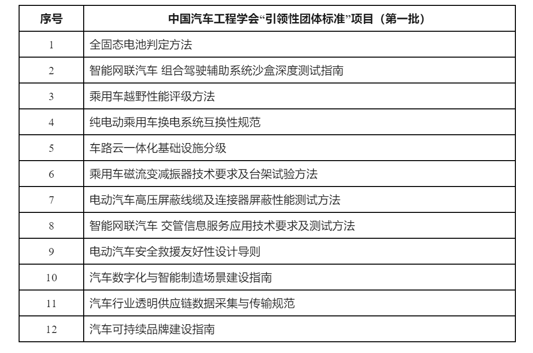 填补新技术领域标准空白12项新能源汽车团体标准正式发布(图1)