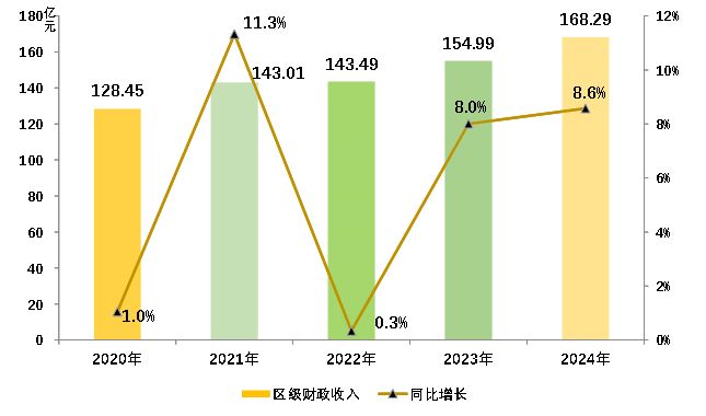 收藏！2024年上海市杨浦区国民经济和社会发展统计公报(图3)