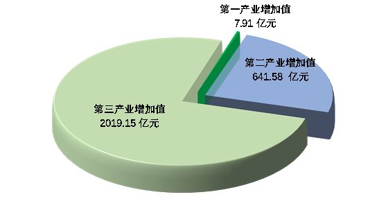 收藏！2024年上海市杨浦区国民经济和社会发展统计公报(图2)