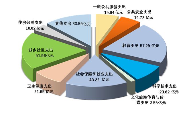 收藏！2024年上海市杨浦区国民经济和社会发展统计公报(图4)