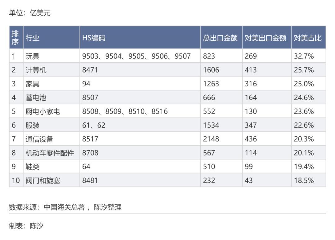 哪些行业和上市公司受美国关税影响大(图7)