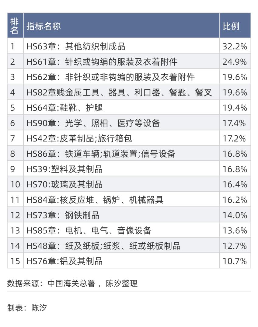 哪些行业和上市公司受美国关税影响大(图2)