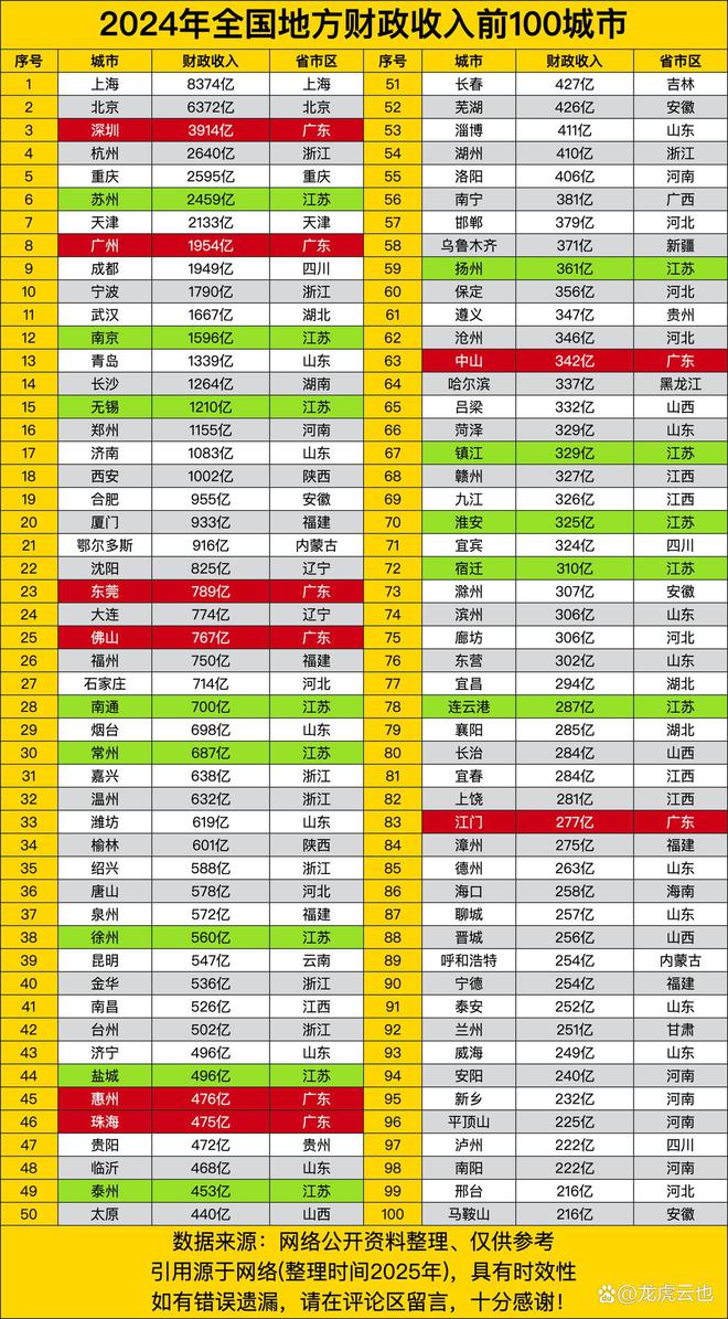 B·sport（中国体育）：2024年全国地方财政收入前100城市深圳入前三广州排在第八(图1)