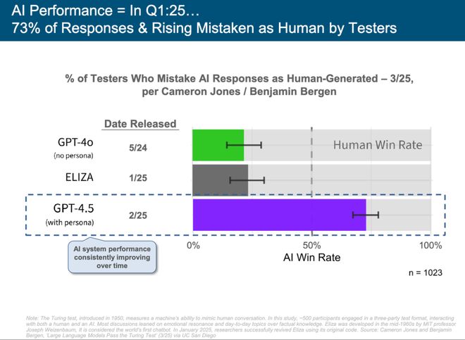 最新必读！互联网女皇340页AI报告解读：AI岗位暴涨这些职业面临最大危机附中文版(图17)