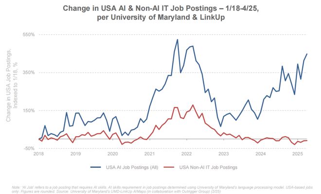 最新必读！互联网女皇340页AI报告解读：AI岗位暴涨这些职业面临最大危机附中文版(图24)
