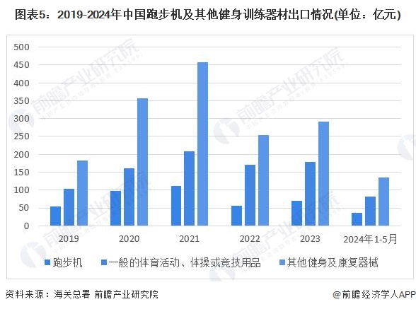 2024年中国训练健身器材行业市场需求现状分析商业健身场馆需求疲软家庭场景增长旺盛(组图)(图5)