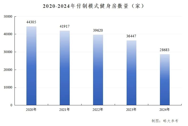 B体育：怕跑路的健身人士拥抱“次卡制”健身房(图2)