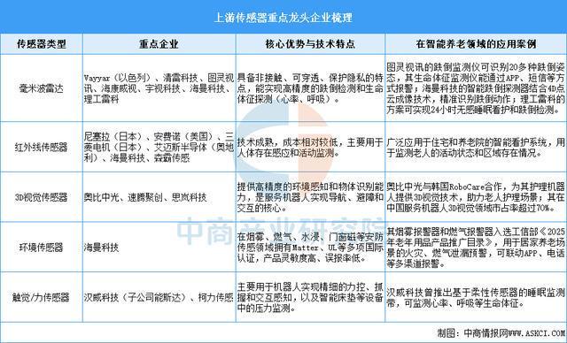 2026年中国智能养老设备产业链图谱及投资布局分析(图5)