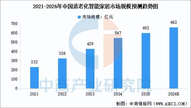 2026年中国智能养老设备产业链图谱及投资布局分析(图14)
