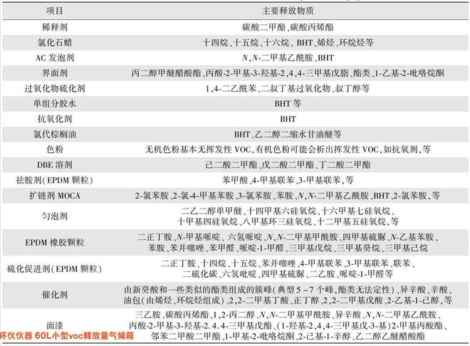 B体育：60L小型voc释放量气候箱在塑胶跑道原材料voc释放量的分析(图3)